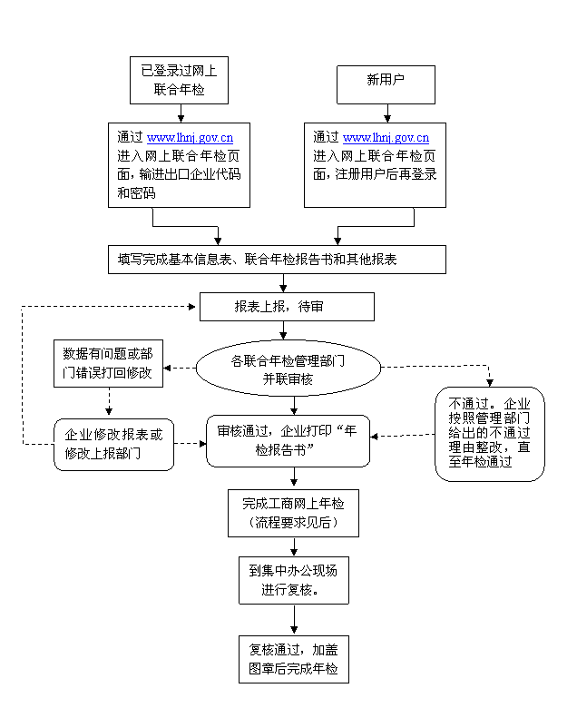 2012年上海市静安区外商投资企业联合年检须