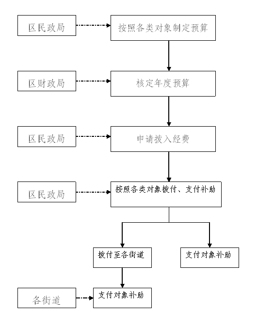 静安区民政局2012年专项资金信息公开