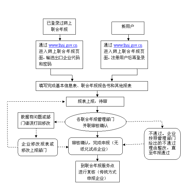 2014年上海市静安区外商投资企业联合年报须