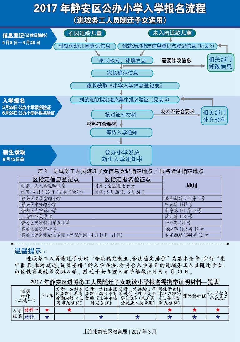 2017静安区公办小学入学报名流程(进城务工人