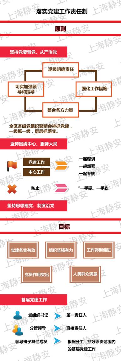 【图片解读】党建工作责任制,一图看懂