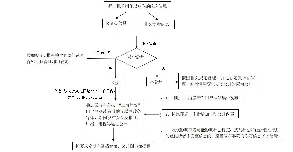 静安区行政机关政府信息公开保密审查工作流程图