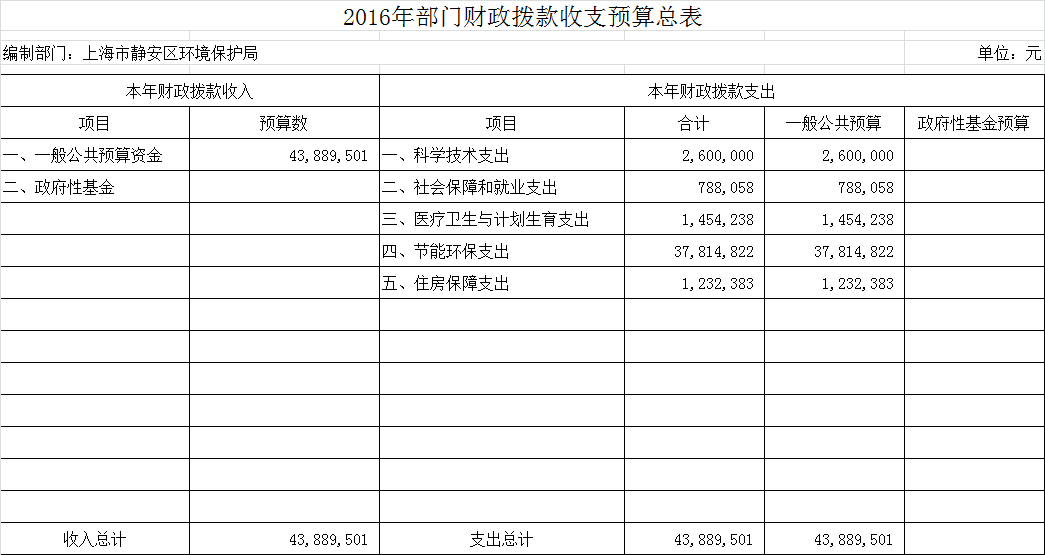 2016年部门财政预算总表
