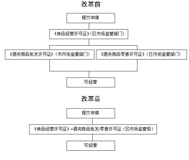 批发部需要什么手续