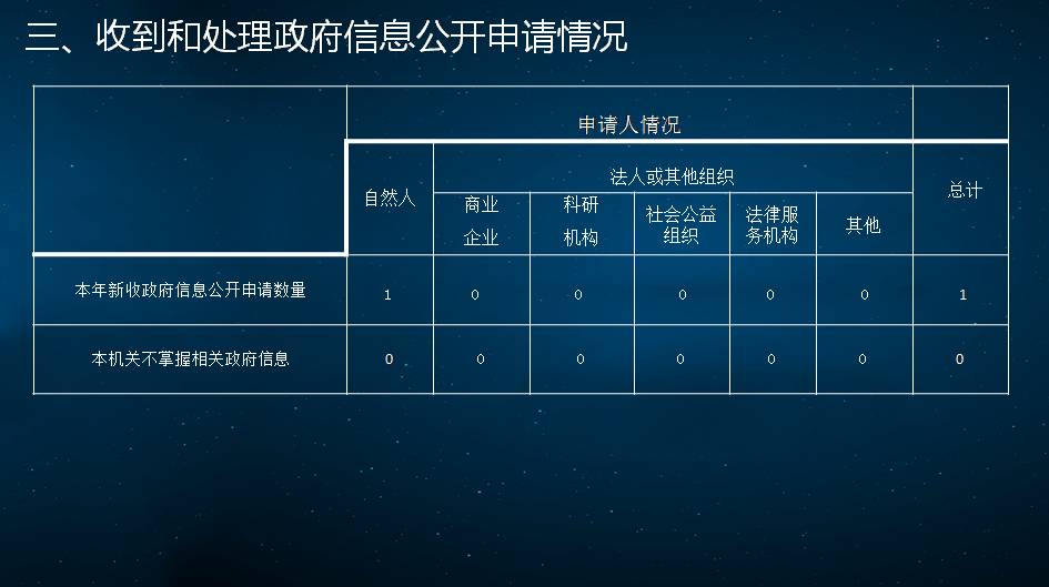 图解《上海市静安区科技和经济委员会2025年度政府信息公开工作年度报告》 图解《上海市静安区科技和经济委员会2025年度政府信息公开工作年度报告》