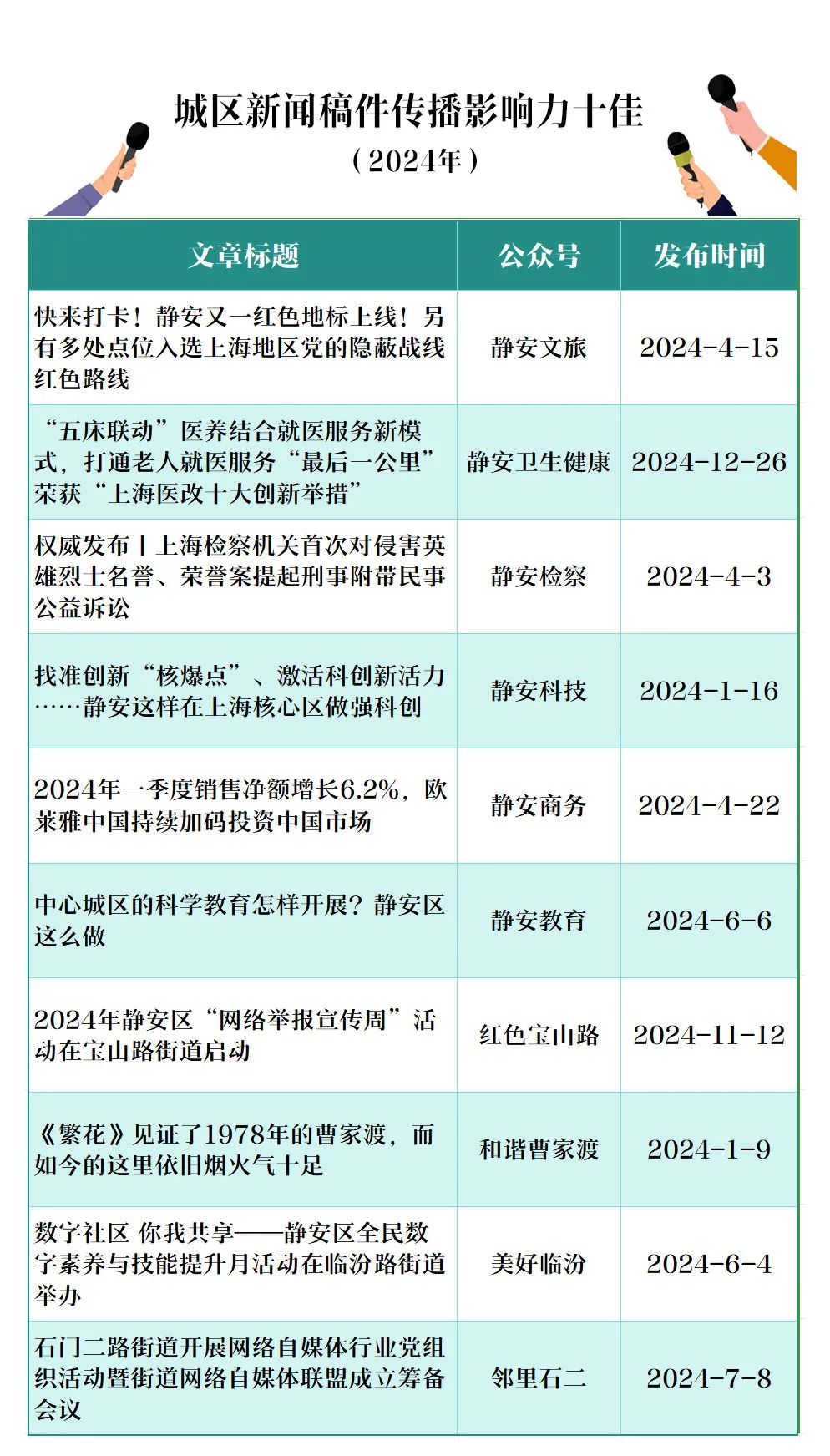 2024年静安区政务新媒体榜单公布