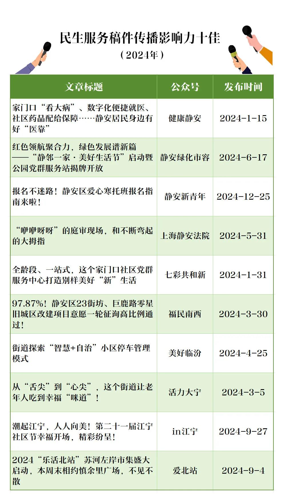 2024年静安区政务新媒体榜单公布
