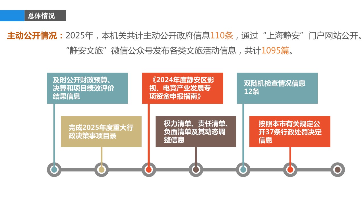 一图读懂《上海市静安区文化和旅游局2025年度政府信息公开工作年度报告》_3.jpg 一图读懂《上海市静安区文化和旅游局2025年度政府信息公开工作年度报告》_3.jpg