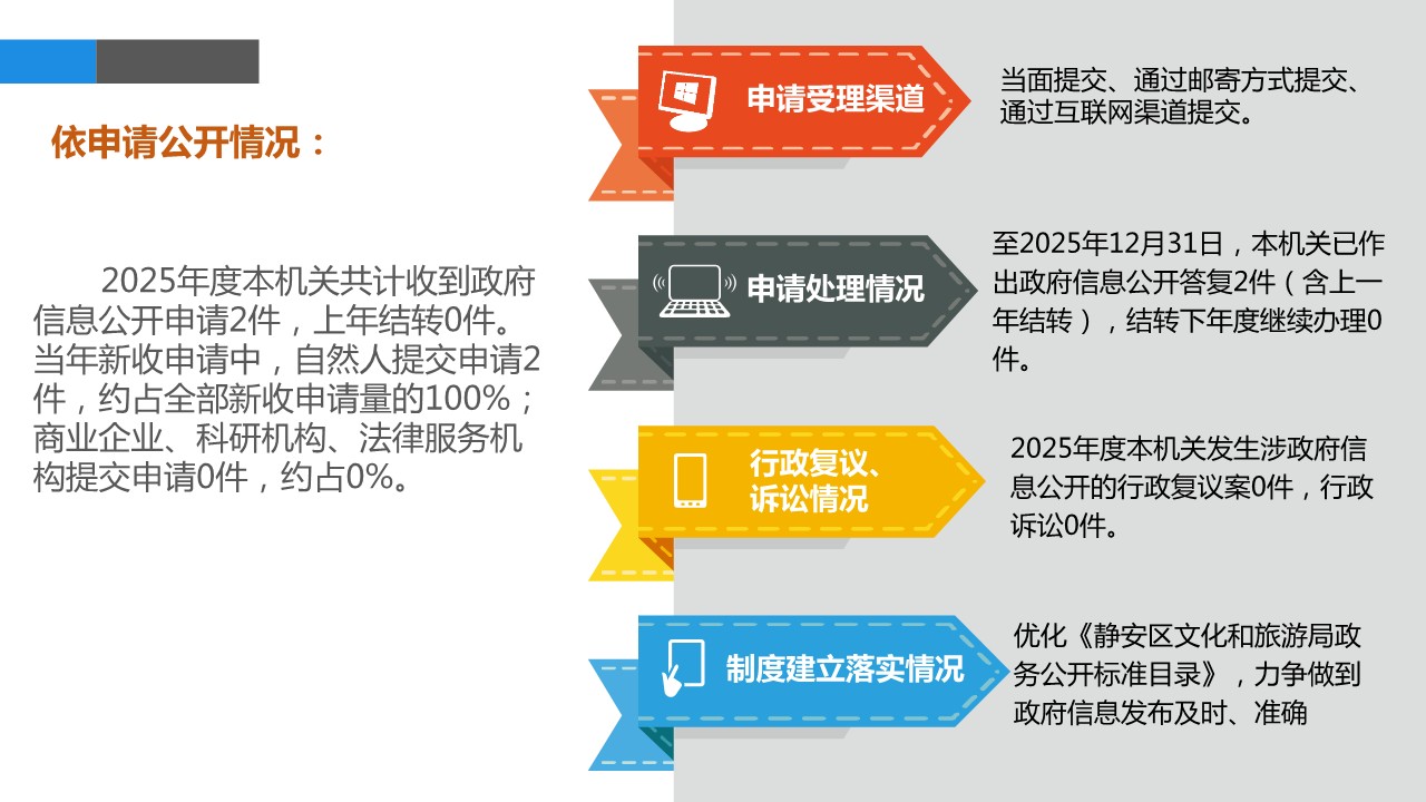 一图读懂《上海市静安区文化和旅游局2025年度政府信息公开工作年度报告》_5.jpg 一图读懂《上海市静安区文化和旅游局2025年度政府信息公开工作年度报告》_5.jpg