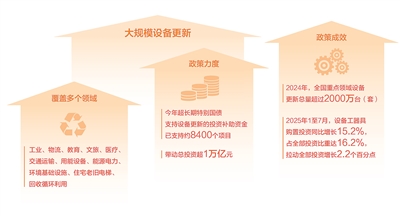 今年超长期特别国债支持设备更新的投资补助资金带动总投资超一万亿元 大规模设备更新带来什么（深度观察）