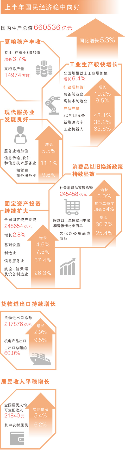 上半年GDP同比增长5.3% 稳新畅进，经济半年报含金量高（权威发布）