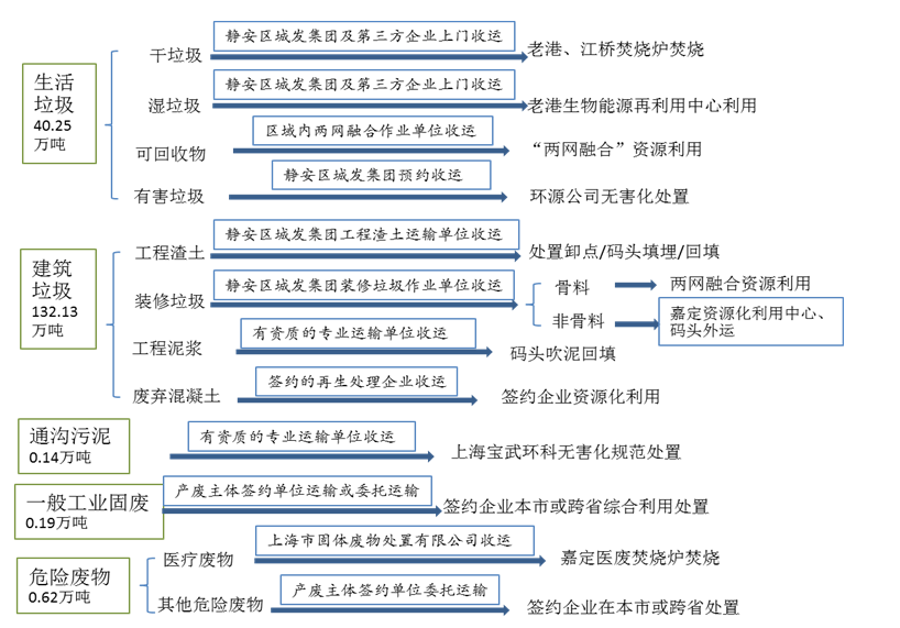 静安区固体废物流向图