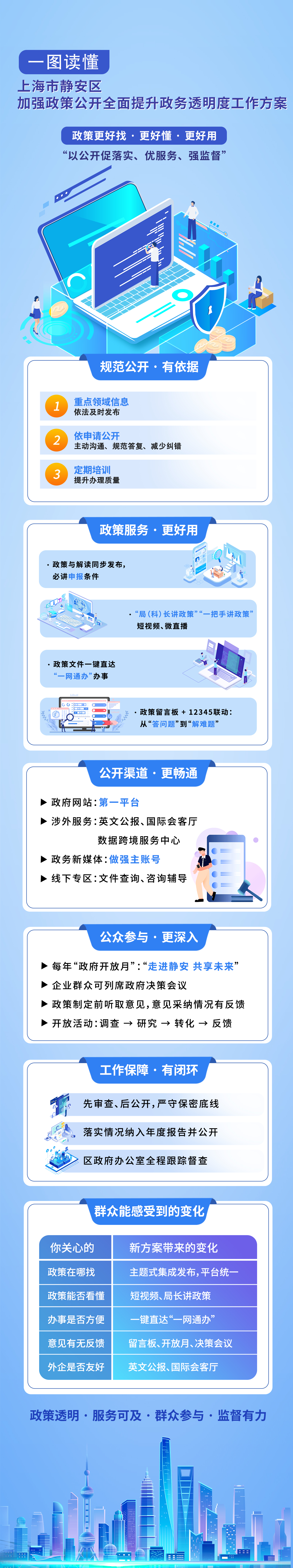 图解《上海市静安区加强政策公开全面提升政务透明度工作方案》.jpg 图解《上海市静安区加强政策公开全面提升政务透明度工作方案》.jpg