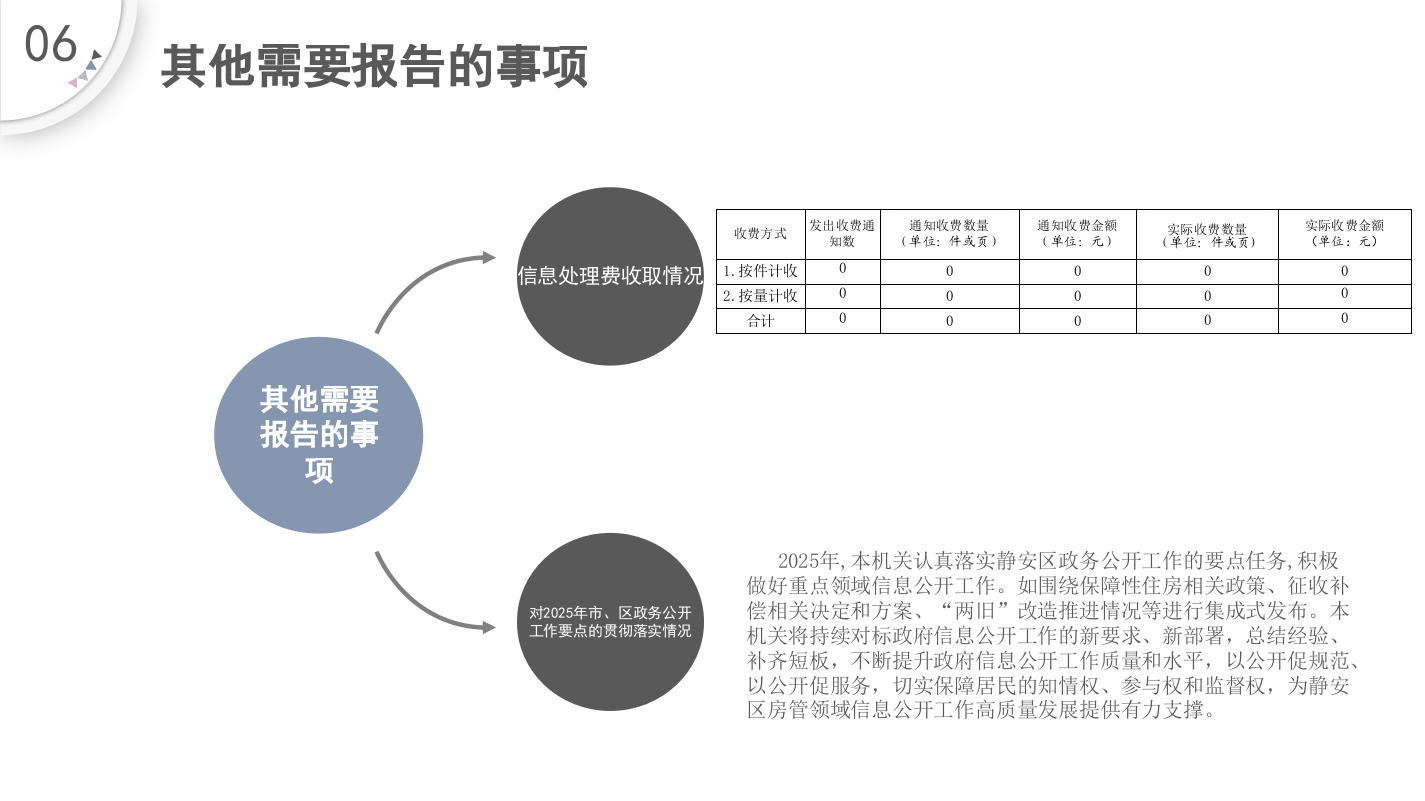 其他需要报告的事项