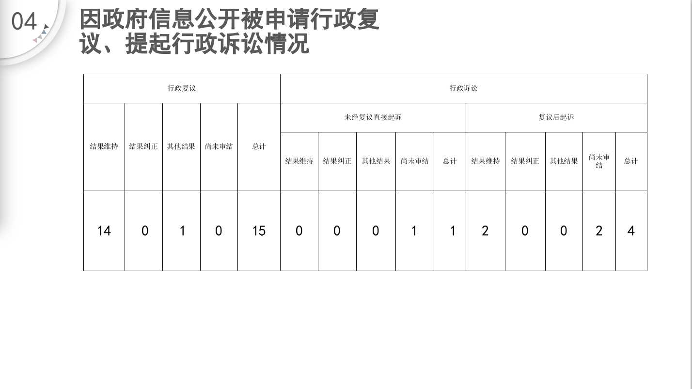 因政府信息公开被申请行政复议、提起行政诉讼情况