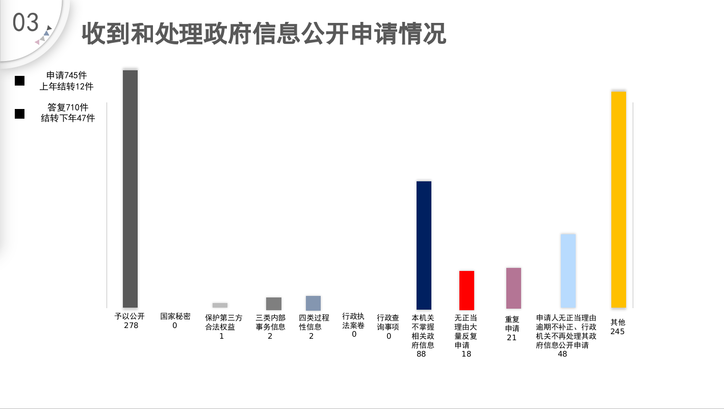 收到和处理政府信息公开申请情况