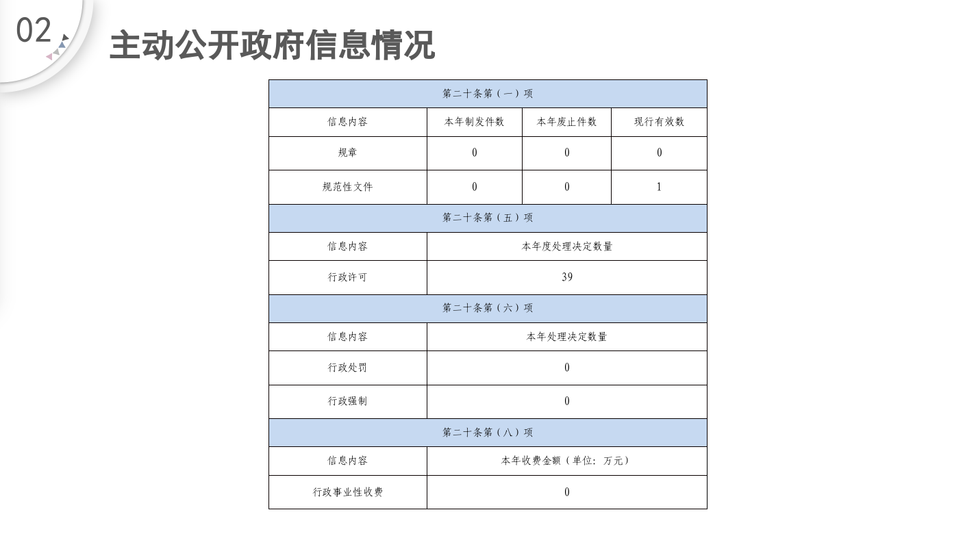 主动公开政府信息情况