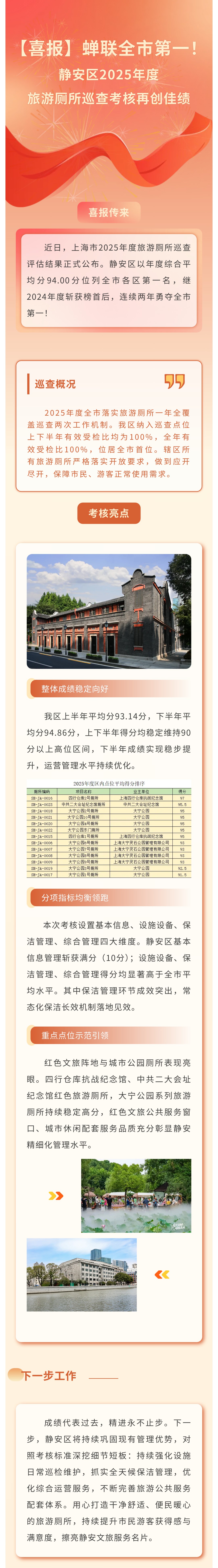 喜报】蝉联全市第一！静安区2025年度旅游厕所巡查考核再创佳绩.jpg