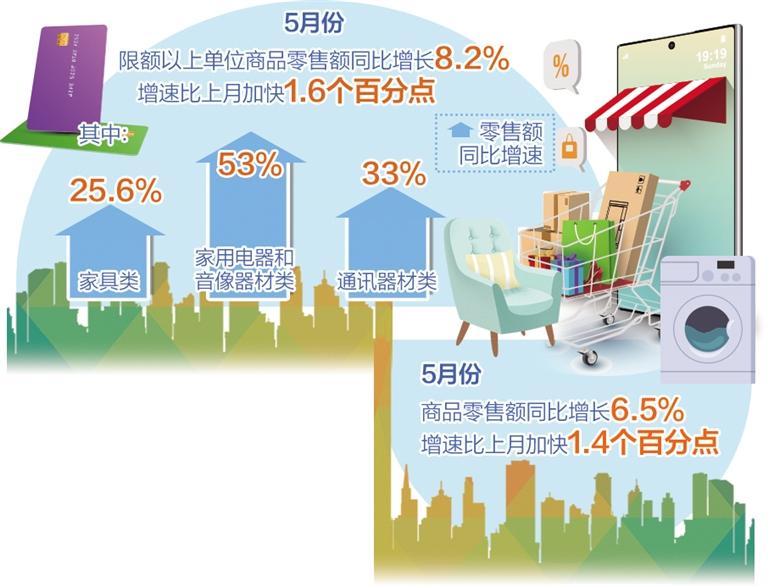 5月份社会消费品零售总额同比增长6.4%—— 消费市场向好态势更加稳固