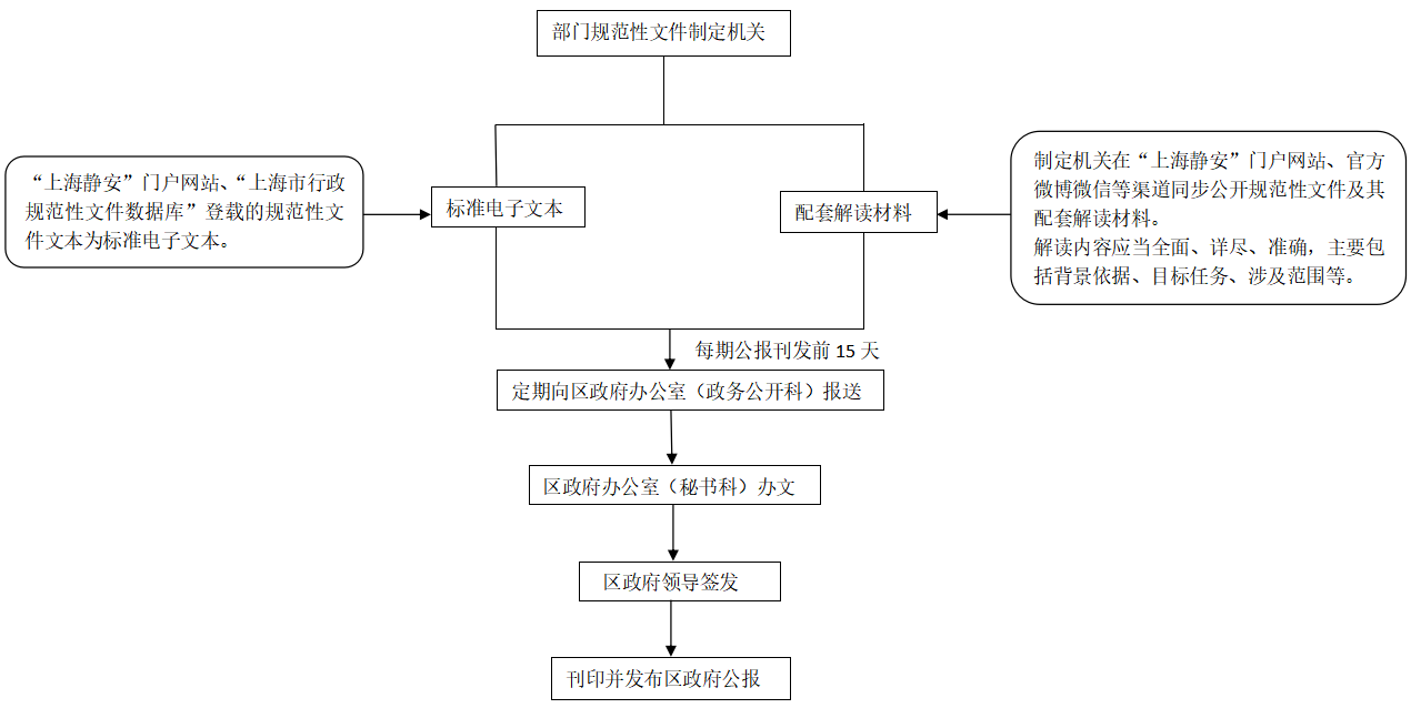 静安区部门规范性文件向政府公报编辑部门报送工作流程图