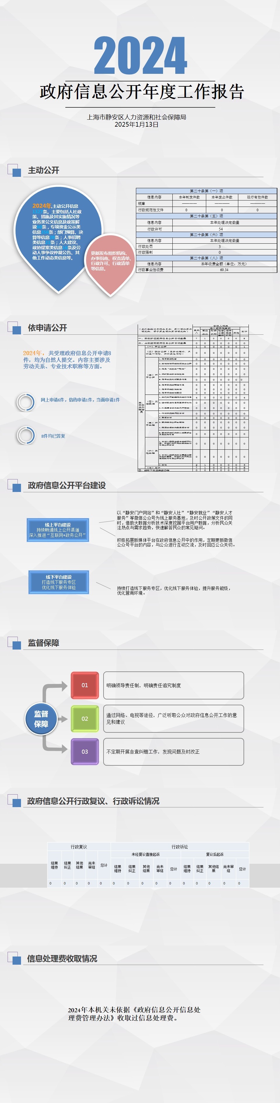 一图读懂《2024年度上海市静安区人力资源和社会保障局政务公开工作报告》.jpg 一图读懂《2024年度上海市静安区人力资源和社会保障局政务公开工作报告》.jpg