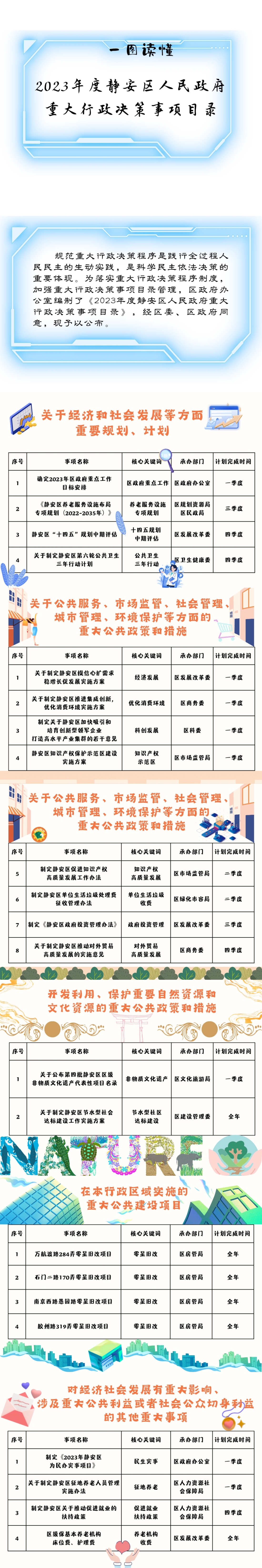 一图读懂《2023年度静安区人民政府重大行政决策事项目录》.jpg