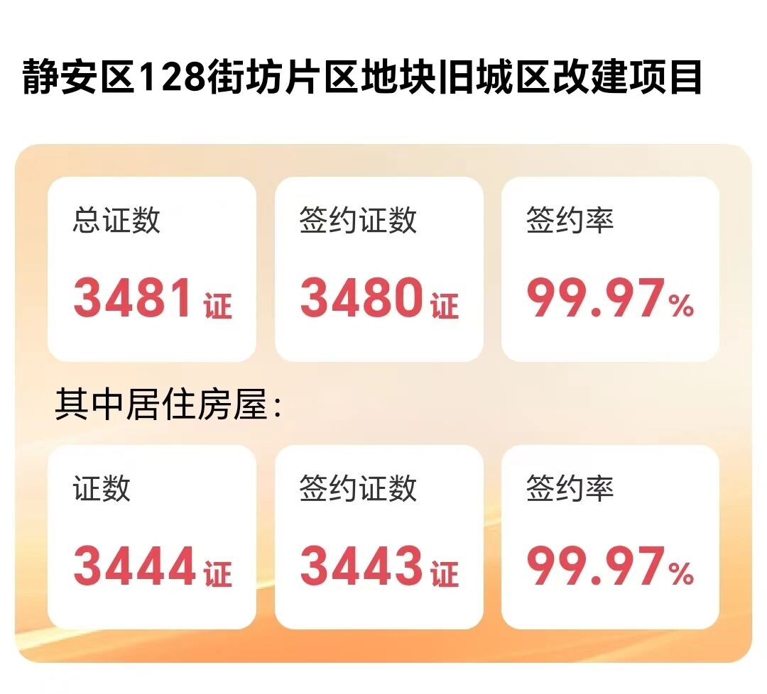 128街坊片区地块旧城区改建项目 正式签约首日签约率99.97! 128街坊片区地块旧城区改建项目 正式签约首日签约率99.97!
