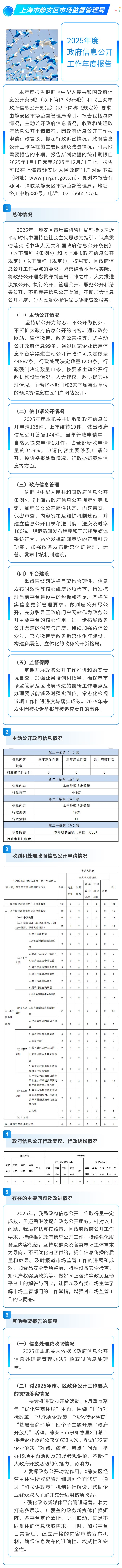 图解《上海市静安区市场监督管理局2025年度政府信息公开工作年度报告》(2).jpg