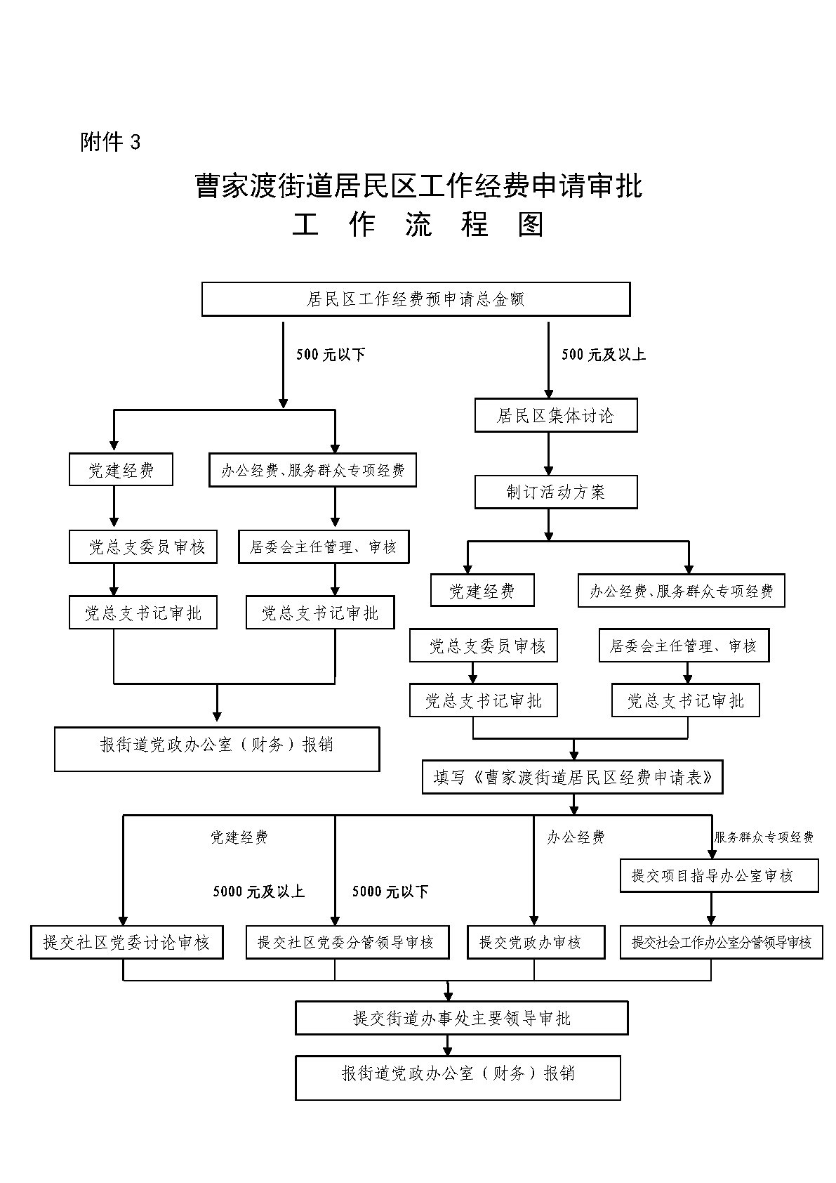 2-曹家渡街道居民区工作经费使用管理办法-附件3.jpg