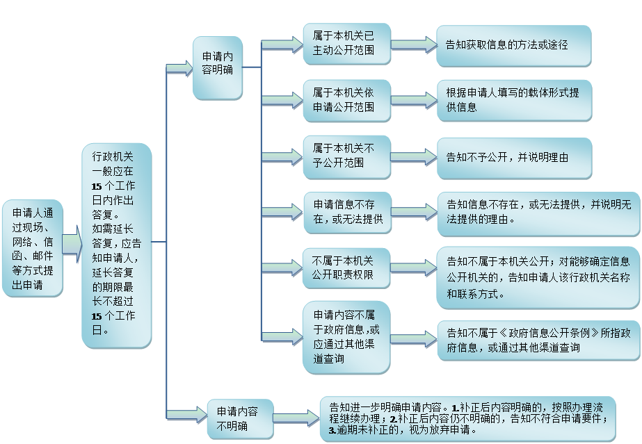 依申请公开办理流程图