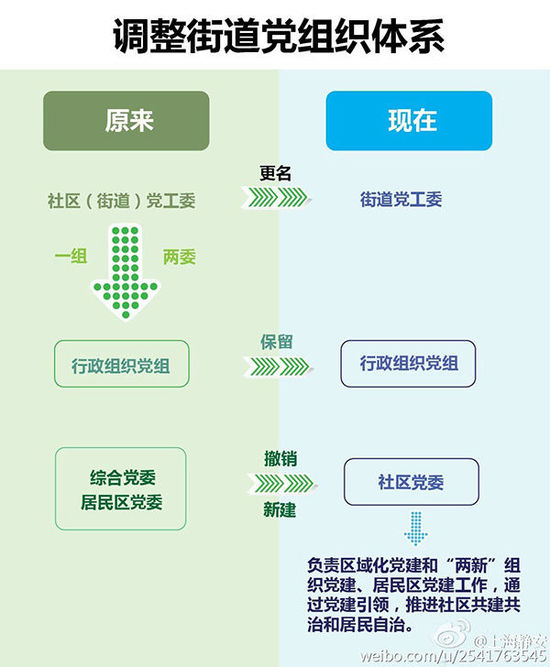 静安区改革街道体制