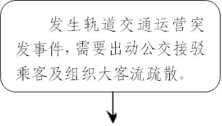 发生轨道交通运营突发事件，需要出动公交接驳乘客及组织大客流疏散。
