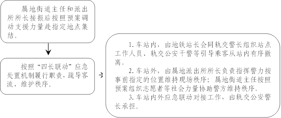 属地街道主任和派出所所长接报后按照预案调动支援力量赴指定地点集结。,按照“四长联动”应急处置机制履行职责，疏导客流、维护秩序。,1.车站内，由地铁站长会同轨交警长组织站点工作人员、轨交公安干警等引导乘客从站内有序撤离。
2.车站外，由属地派出所所长负责指挥警力按事前指定的位置维持现场秩序；属地街道主任按照预案组织志愿者等社会力量协助警方维持秩序。
3.车站内外应急联动对接工作，由轨交公安警长承担。

