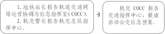 1.地铁站长报告轨道交通网络运营协调与应急指挥室（COCC）。
2.轨交警长报告轨交总队指挥中心。
,轨交COCC报告交通指挥中心，提请启动公交应急预案。