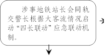 涉事地铁站长会同轨交警长根据大客流情况启动“四长联动”应急联动机制。