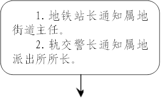 1.地铁站长通知属地街道主任。
2.轨交警长通知属地派出所所长。
