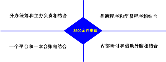 分办统筹和主办负责等工作机制