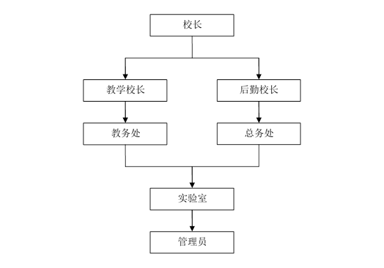 组织架构
