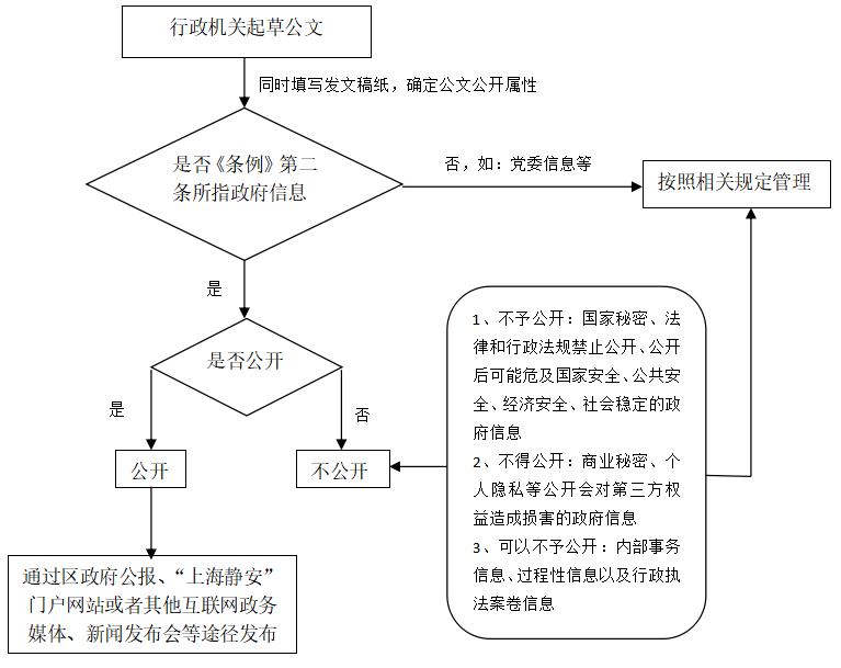 流程图