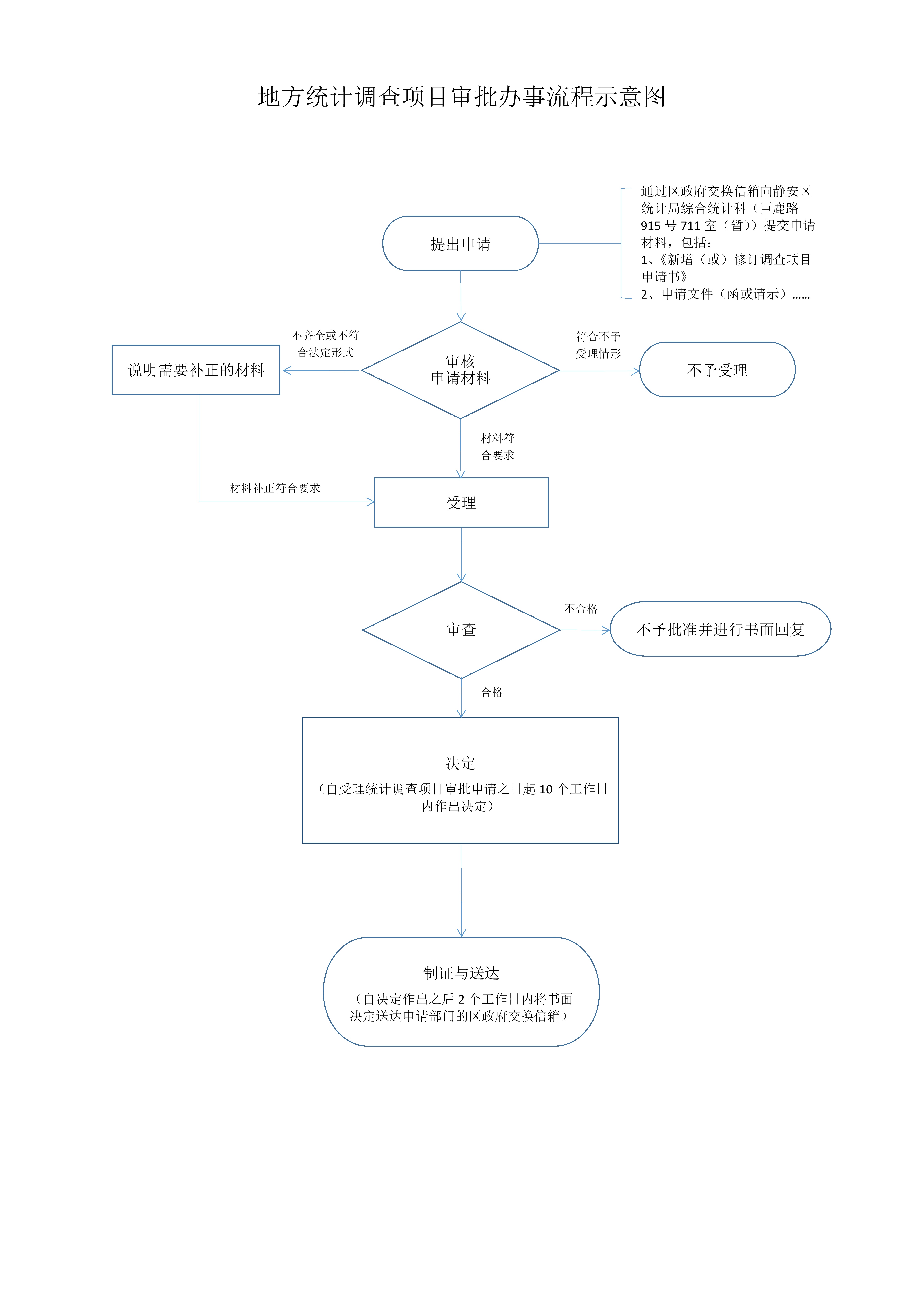 地方统计调查项目审批办事流程示意图