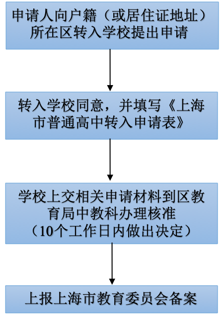 流程图