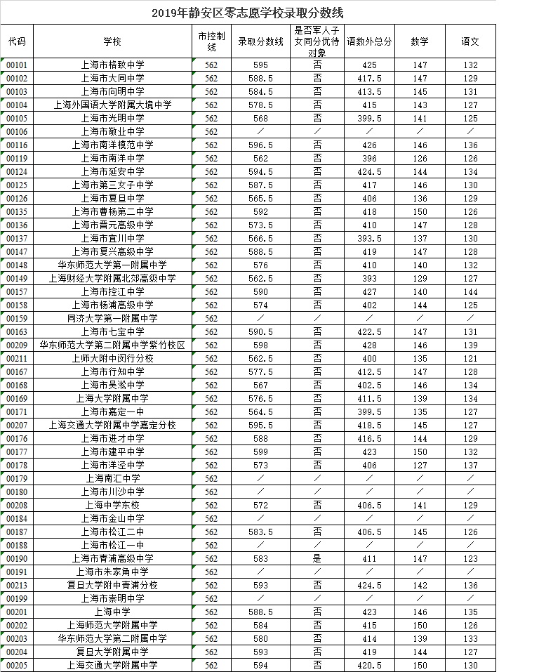 2019年静安区零志愿录取分数线