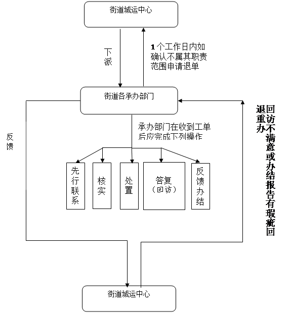 圆角矩形: 回访不满意或办结报告有瑕疵回退重办
