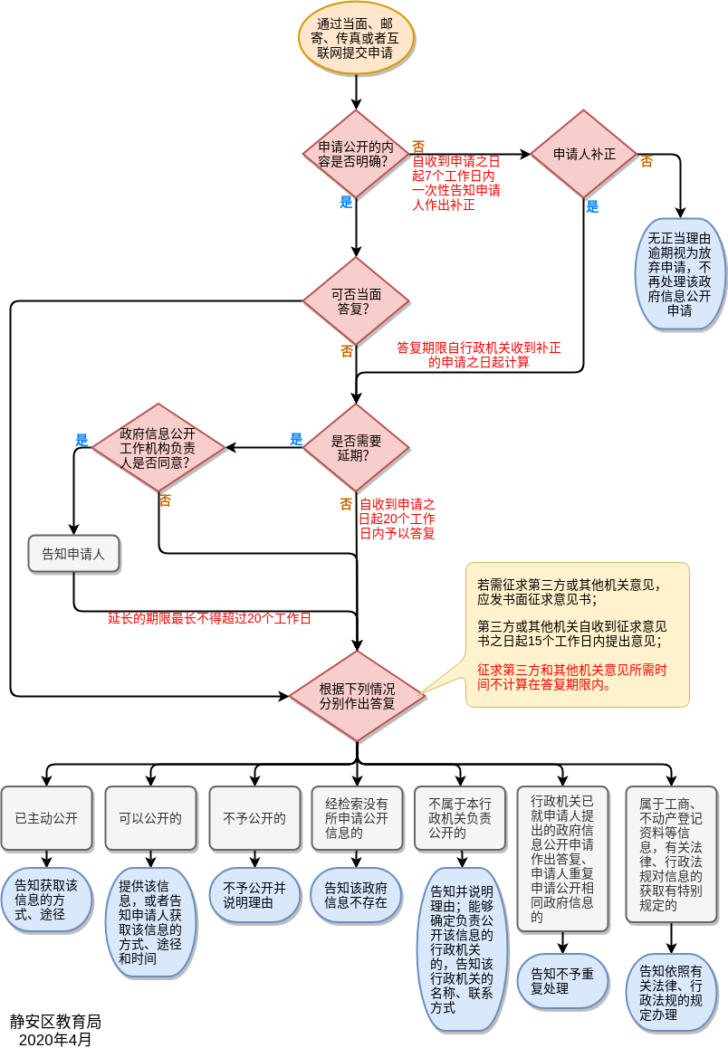 /home/moyiming/Documents/静安区教育局政府信息依申请公开工作流程图