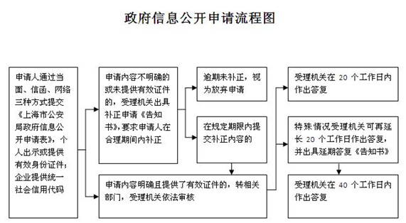 上海市静安区公安分局政府信息公开指南