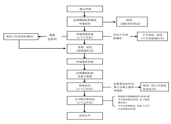 法律援助审批流程图1.jpg