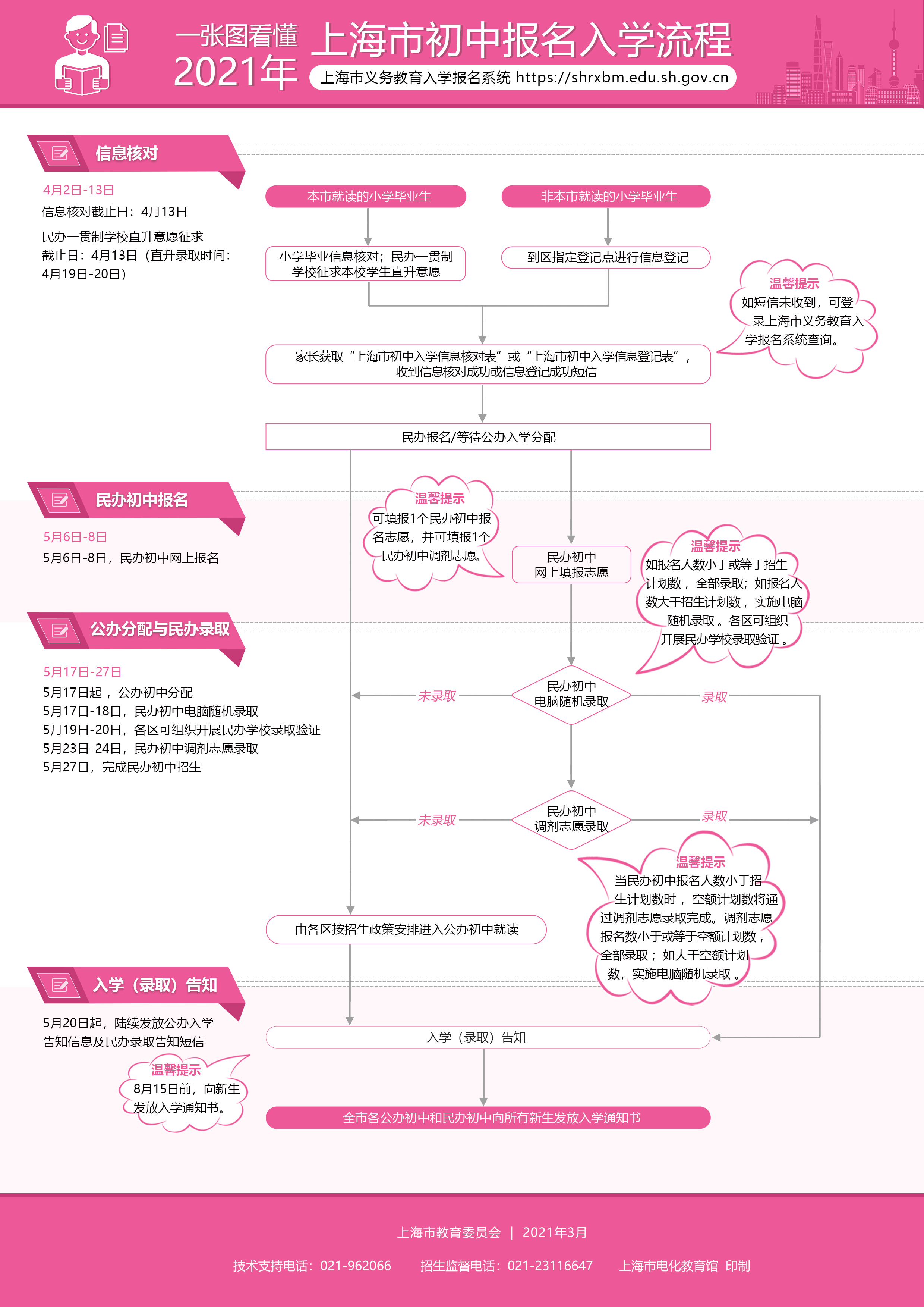 初中入学流程