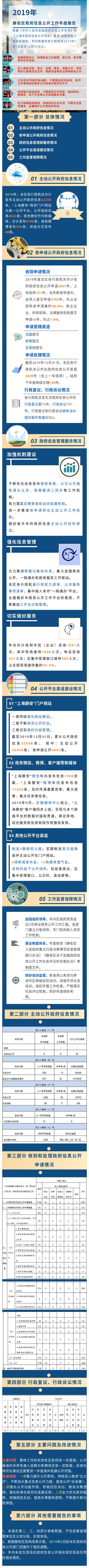 2019年上海市静安区政府信息公开工作年度报告