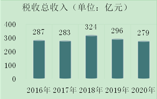“十三五”期间南京西路集聚带税收总收入情况