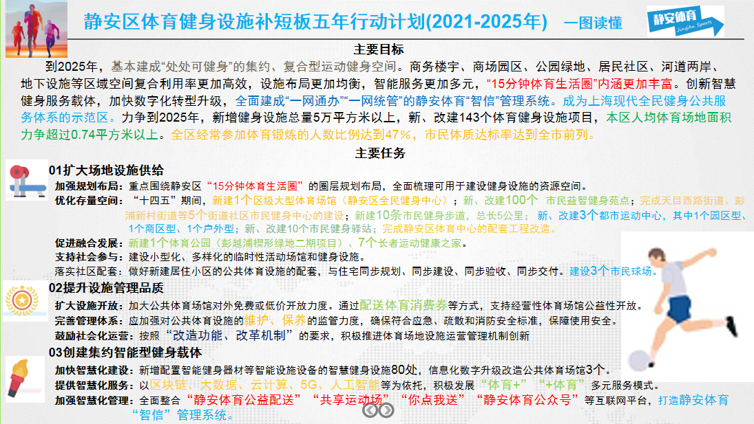一图读懂《静安区体育健身设施补短板五年行动计划（2021-2025年）》